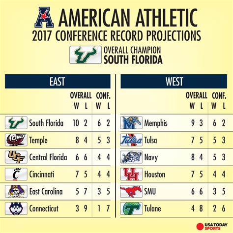 american athletic conference teams list